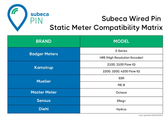 Wired Pin Compatibility Matrix 