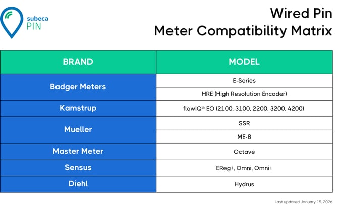 Wired Pin Compatibility as of 20260423